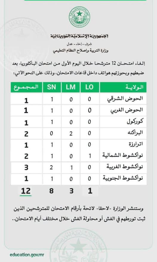 وزارة التربية تلغي امتحان 12 مترشحا في اليوم الأول من البكالوريا بسبب الغش