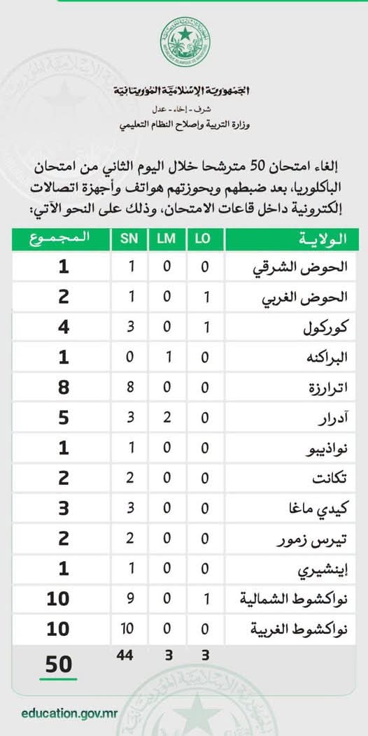 وزارة التربية : إلغاء امتحان 50 مترشحا في اليوم الثاني من البكالوريا بسبب الغش