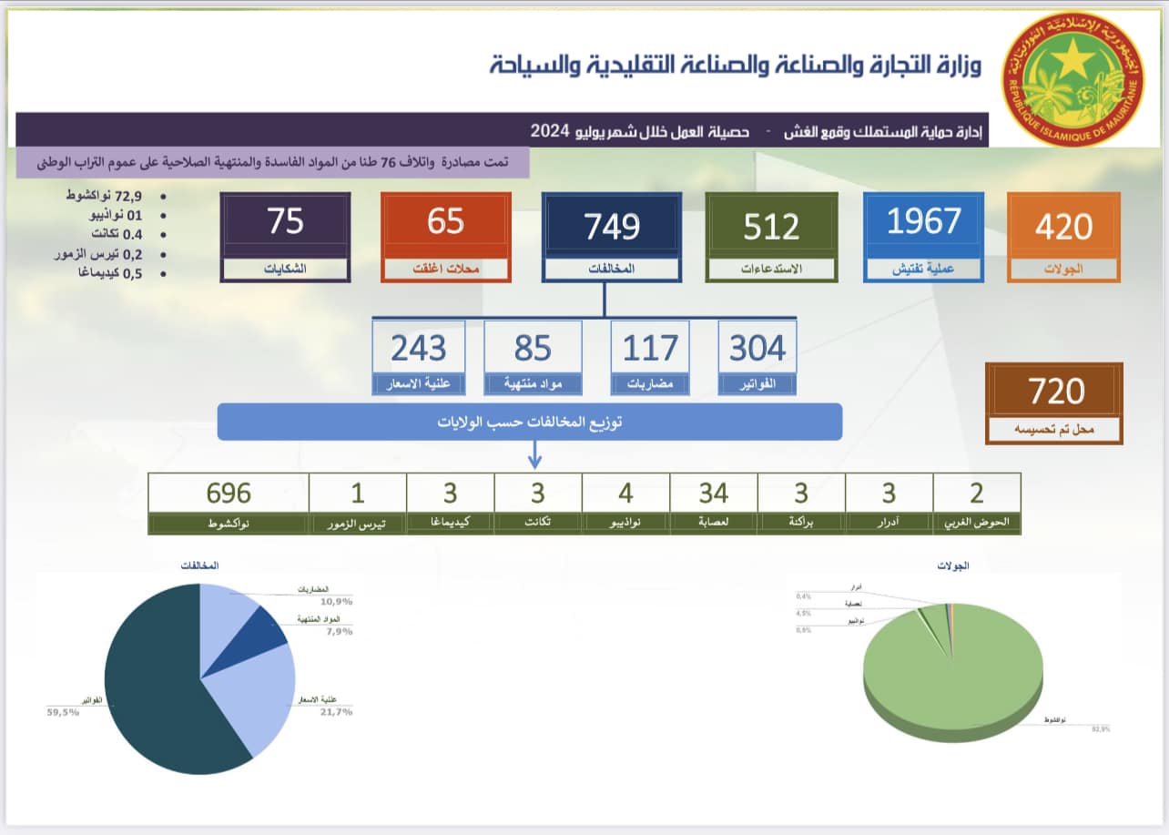 حماية المستهلك وقمع الغش تنشر حصيلة عملها في شهر يوليو(إيجاز)