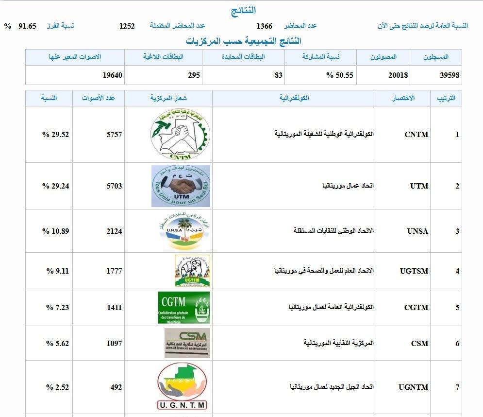 الكونفدرالية الوطنية للشغيلة تتصدر انتخابات التمثيلية النقابية في موريتانيا