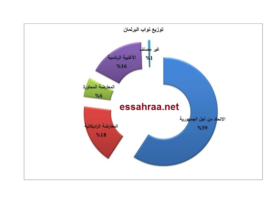 توزيع مقاعد نواب البرلمان بين الكتل السياسية