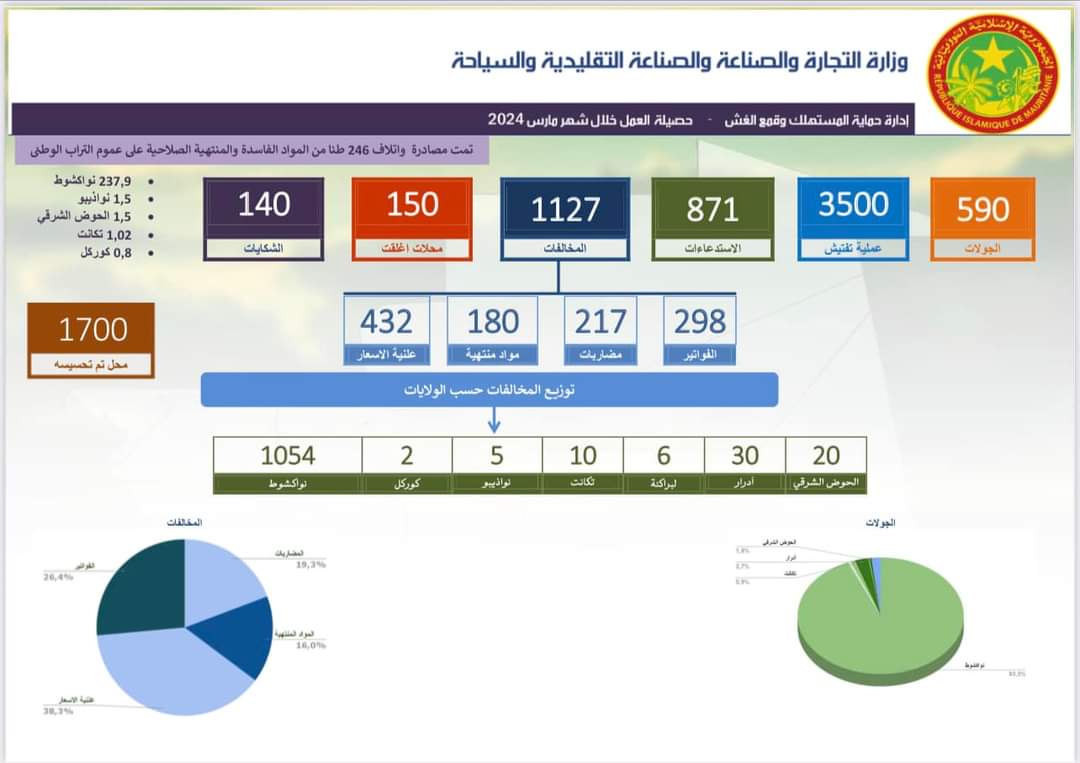 حماية المستهلك تعلن رصد 1127 مخالفة وإتلاف 176 طنا من الألبان الفاسدة